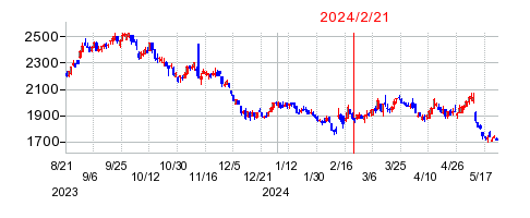 2024年2月21日 09:07前後のの株価チャート